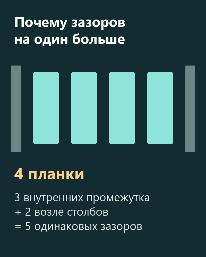 Четыре штакетины образуют три внутренних и два крайних промежутка