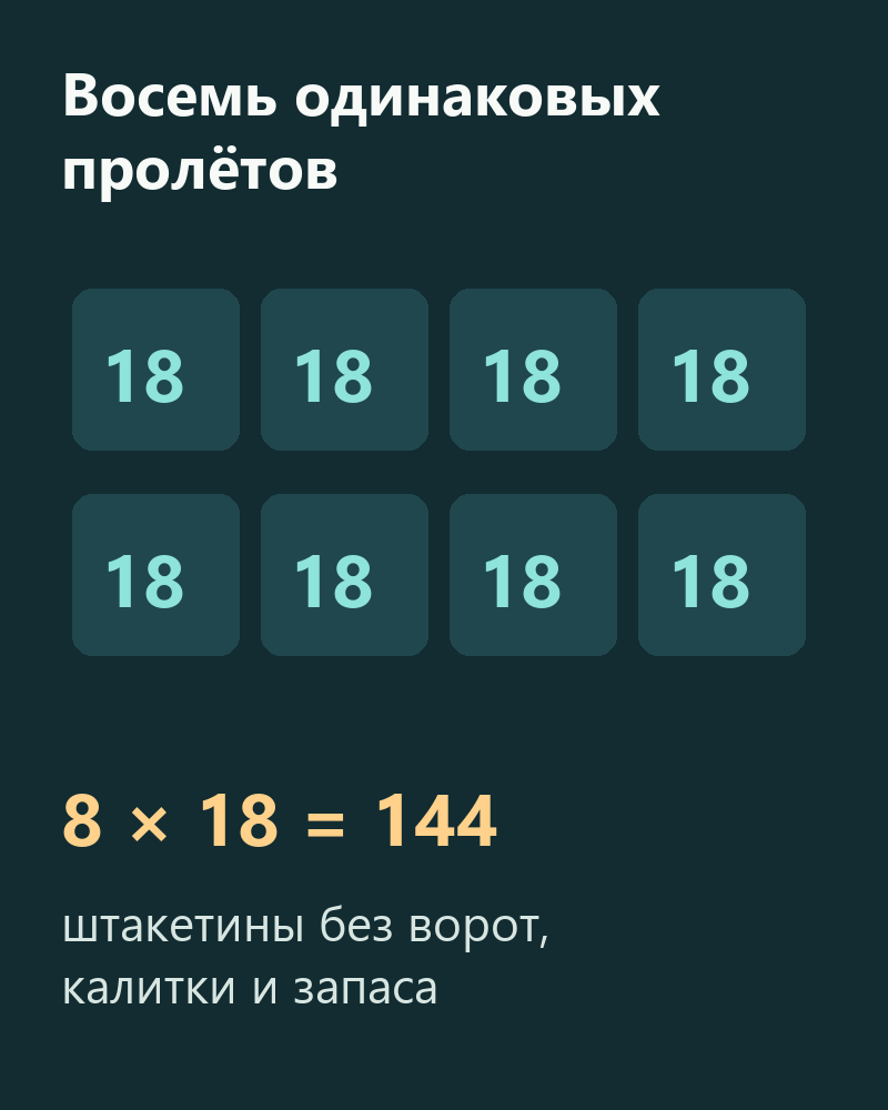 Восемь одинаковых пролётов по восемнадцать штакетин дают сто сорок четыре планки